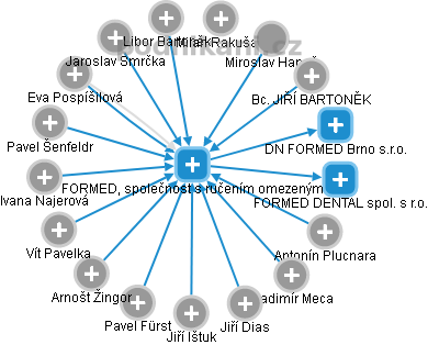 FORMED, společnost s ručením omezeným - obrázek vizuálního zobrazení vztahů obchodního rejstříku