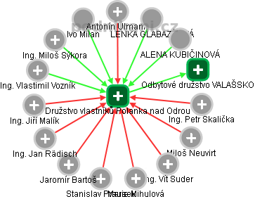 Družstvo vlastníků Polanka nad Odrou - obrázek vizuálního zobrazení vztahů obchodního rejstříku