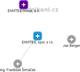 ENVITES, spol. s r.o. - obrázek vizuálního zobrazení vztahů obchodního rejstříku