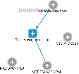 Thermona, spol. s.r.o. - obrázek vizuálního zobrazení vztahů obchodního rejstříku