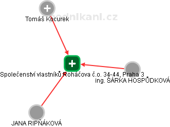 Společenství vlastníků Roháčova č.o. 34-44, Praha 3 - obrázek vizuálního zobrazení vztahů obchodního rejstříku