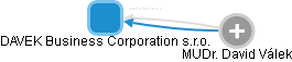 DAVEK Business Corporation s.r.o. - obrázek vizuálního zobrazení vztahů obchodního rejstříku