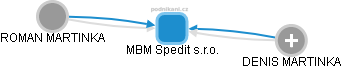 MBM Spedit s.r.o. - obrázek vizuálního zobrazení vztahů obchodního rejstříku