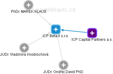 ICP Beta II s.r.o. - obrázek vizuálního zobrazení vztahů obchodního rejstříku