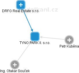 TYNO PARK II. s.r.o. - obrázek vizuálního zobrazení vztahů obchodního rejstříku