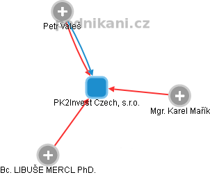 PK2Invest Czech, s.r.o. - obrázek vizuálního zobrazení vztahů obchodního rejstříku