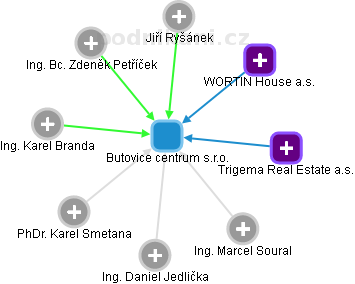 Butovice centrum s.r.o. - obrázek vizuálního zobrazení vztahů obchodního rejstříku