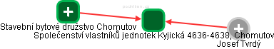 Společenství vlastníků jednotek Kyjická 4636-4638, Chomutov - obrázek vizuálního zobrazení vztahů obchodního rejstříku