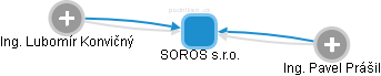 SOROS s.r.o. - obrázek vizuálního zobrazení vztahů obchodního rejstříku