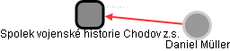 Spolek vojenské historie Chodov z.s. - obrázek vizuálního zobrazení vztahů obchodního rejstříku