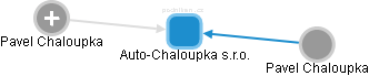 Auto-Chaloupka s.r.o. - obrázek vizuálního zobrazení vztahů obchodního rejstříku