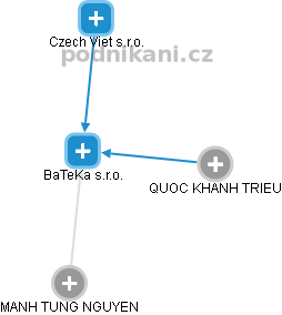 BaTeKa s.r.o. - obrázek vizuálního zobrazení vztahů obchodního rejstříku