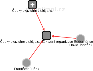 Český svaz chovatelů, z.s., Základní organizace Sudoměřice - obrázek vizuálního zobrazení vztahů obchodního rejstříku