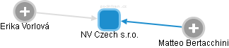 NV Czech s.r.o. - obrázek vizuálního zobrazení vztahů obchodního rejstříku