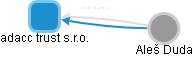 adacc trust s.r.o. - obrázek vizuálního zobrazení vztahů obchodního rejstříku