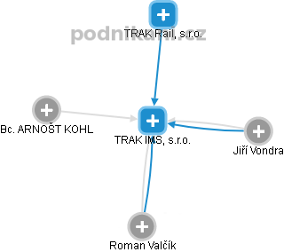 TRAK IMS, s.r.o. - obrázek vizuálního zobrazení vztahů obchodního rejstříku