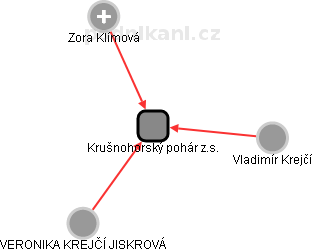 Krušnohorský pohár z.s. - obrázek vizuálního zobrazení vztahů obchodního rejstříku