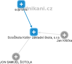 ScioŠkola Kolín - základní škola, s.r.o. - obrázek vizuálního zobrazení vztahů obchodního rejstříku