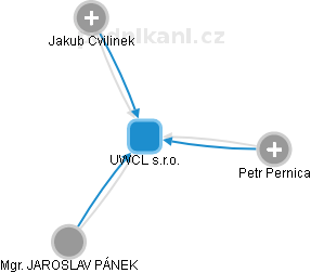 UWCL s.r.o. - obrázek vizuálního zobrazení vztahů obchodního rejstříku