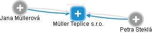 Müller Teplice s.r.o. - obrázek vizuálního zobrazení vztahů obchodního rejstříku