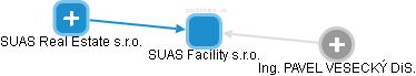 SUAS Facility s.r.o. - obrázek vizuálního zobrazení vztahů obchodního rejstříku