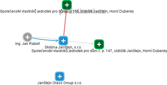 Sklárna Janštejn, s.r.o. - obrázek vizuálního zobrazení vztahů obchodního rejstříku