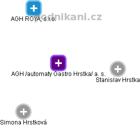 AGH /automaty Gastro Hrstka/ a. s. - obrázek vizuálního zobrazení vztahů obchodního rejstříku