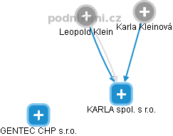 KARLA spol. s r.o. - obrázek vizuálního zobrazení vztahů obchodního rejstříku