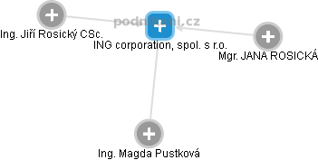 ING corporation, spol. s r.o. - obrázek vizuálního zobrazení vztahů obchodního rejstříku