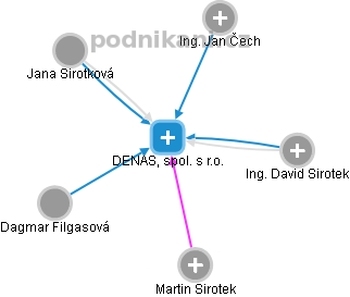 DENAS, spol. s r.o. - obrázek vizuálního zobrazení vztahů obchodního rejstříku