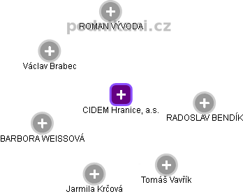 CIDEM Hranice, a.s. - obrázek vizuálního zobrazení vztahů obchodního rejstříku