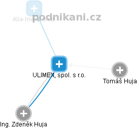 ULIMEX, spol. s r.o. - obrázek vizuálního zobrazení vztahů obchodního rejstříku