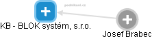 KB - BLOK systém, s.r.o. - obrázek vizuálního zobrazení vztahů obchodního rejstříku