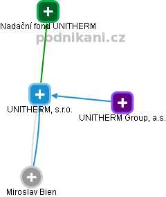 UNITHERM, s.r.o. - obrázek vizuálního zobrazení vztahů obchodního rejstříku