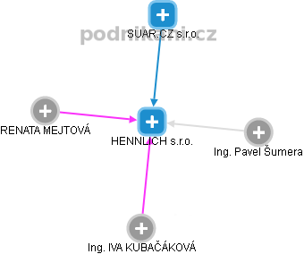 HENNLICH s.r.o. - obrázek vizuálního zobrazení vztahů obchodního rejstříku