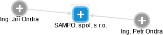 SAMPO, spol. s r.o. - obrázek vizuálního zobrazení vztahů obchodního rejstříku