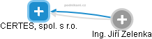 CERTES, spol. s r.o. - obrázek vizuálního zobrazení vztahů obchodního rejstříku