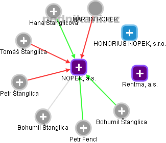 NOPEK, a.s. - obrázek vizuálního zobrazení vztahů obchodního rejstříku