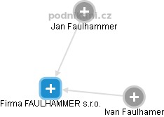 Firma FAULHAMMER s.r.o. - obrázek vizuálního zobrazení vztahů obchodního rejstříku