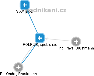 POLPUR, spol. s r.o. - obrázek vizuálního zobrazení vztahů obchodního rejstříku