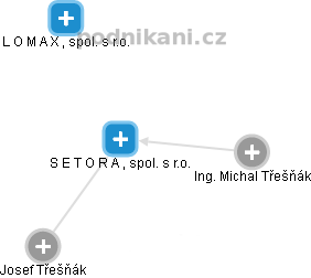 S E T O R A , spol. s r.o. - obrázek vizuálního zobrazení vztahů obchodního rejstříku