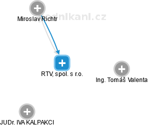 RTV, spol. s r.o. - obrázek vizuálního zobrazení vztahů obchodního rejstříku