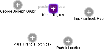 KonekTel, a.s. - obrázek vizuálního zobrazení vztahů obchodního rejstříku