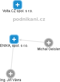 ENIKA, spol. s r.o. - obrázek vizuálního zobrazení vztahů obchodního rejstříku
