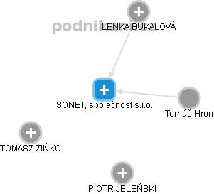 SONET, společnost s.r.o. - obrázek vizuálního zobrazení vztahů obchodního rejstříku