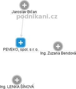 PEVEKO, spol. s r. o. - obrázek vizuálního zobrazení vztahů obchodního rejstříku