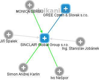 SINCLAIR Global Group s.r.o. - obrázek vizuálního zobrazení vztahů obchodního rejstříku