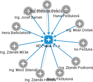 AEV, spol. s r. o. - obrázek vizuálního zobrazení vztahů obchodního rejstříku