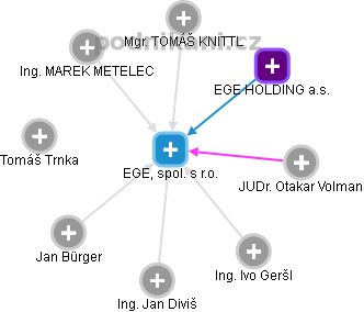 EGE, spol. s r.o. - obrázek vizuálního zobrazení vztahů obchodního rejstříku