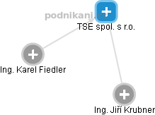 TSE spol. s r.o. - obrázek vizuálního zobrazení vztahů obchodního rejstříku